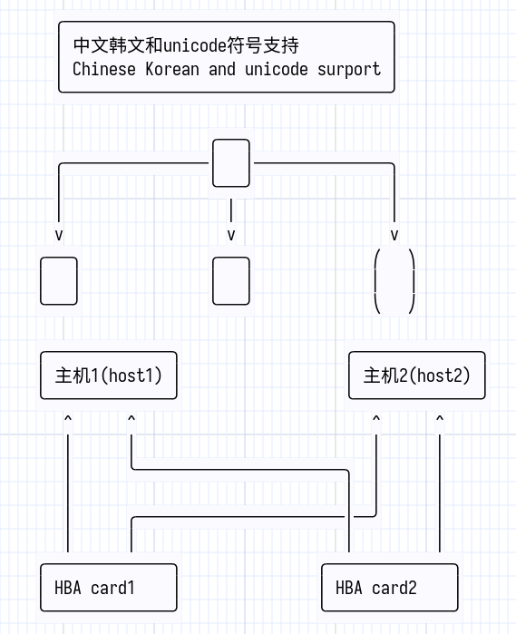 Unicode